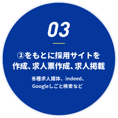採用サイト作成、求人票作成、求人掲載
